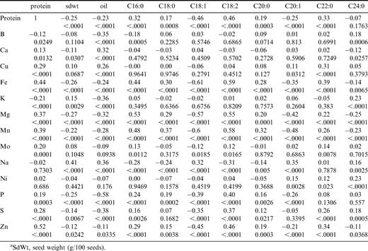 Pearson correlation coefficients and probability values for seed weight, oil, fatty acids, protein percentage and mineral concentration among accessions within the U.S. mini-core collectiona.