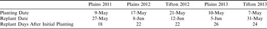 Planting dates and replant dates in 2011, 2012, and 2013 in Plains, GA and 2012 and 2013 in Tifton, GA.