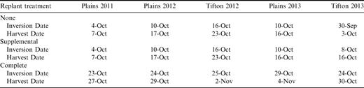 Inversion and harvest dates for three replant treatments in 2011, 2012, and 2013 at Plains and 2012 and 2013 at Tifton, GA.
