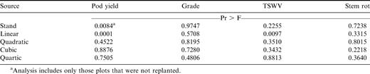 Analysis of variance with orthogonal polynomial contrasts for plant stand effects on pod yield, grade, tomato spotted wilt virus (TSWV), and stem rot combined over five site-years in Georgia.
