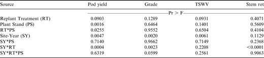 Analysis of Variance for replant treatment, plant stand, site-year, and their interactions for pod yield, grade, tomato spotted wilt virus (TSWV), and stem rot over five site-years in Georgia.