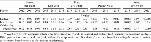 Statistical significance of experimental factors based on analysis of variance for peanut growth and yield parameters and weed dry weight for three years.a