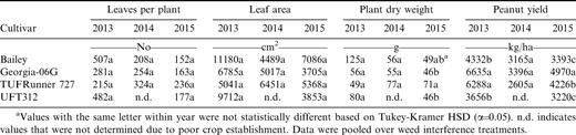Peanut growth parameters, yield, and weed dry weight for four cultivars grown during 2013 to 2015 in Jay, FL.