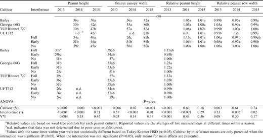 Average absolute and relative peanut height and canopy width based on a repeated measurement analysis for four cultivars and three weed interference durations during 2013 to 2015 in Jay, FL.a