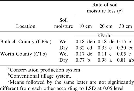 Rate of soil moisture loss at different monitoring depths, locations and soil moisture conditions.