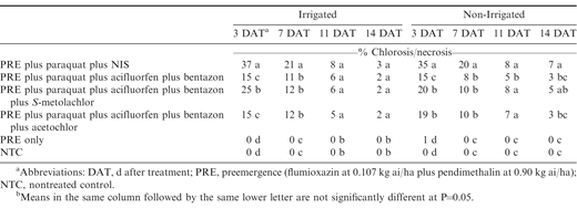 Influence of herbicide treatment on peanut foliar injury (% chlorosis/necrosis) on irrigated and non-irrigated peanut in Georgia. Data combined across location (Ty Ty and Plains) and year (2016 and 2017).