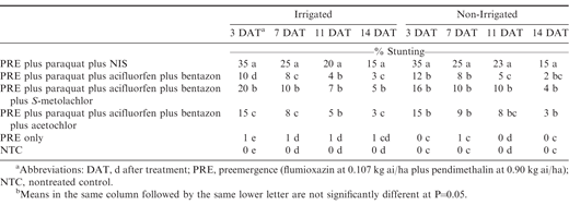 Influence of herbicide treatment on peanut foliar injury (% stunting) on irrigated and non-irrigated peanut in Georgia. Data combined across location (Ty Ty and Plains) and year (2016 and 2017).