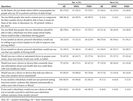 Survey responses all participants (ALL), manual wheelchair users (MWC), and powered mobility device users (PMD)